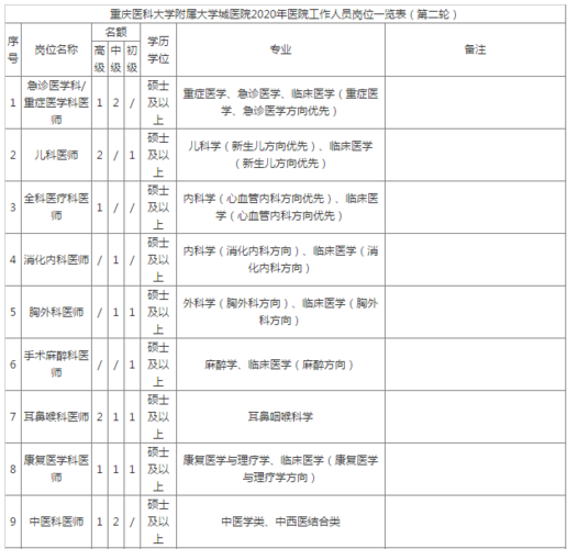 重医附一院年收入（重庆医科大学附属第一医院员工人数）-图2