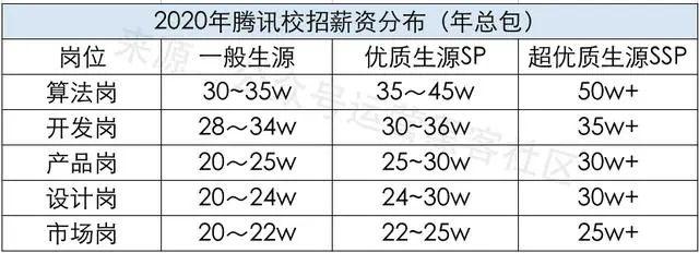 腾讯收入最高的部门（腾讯工资排名）-图1