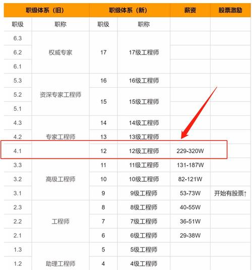 腾讯收入最高的部门（腾讯工资排名）-图3