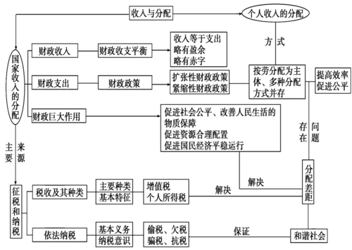 财政调节收入分配的职能（财政调节社会收入分配的手段主要包括）-图1