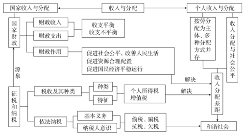 财政调节收入分配的职能（财政调节社会收入分配的手段主要包括）-图3