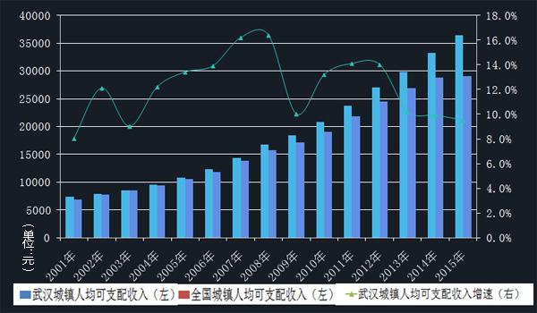 武汉收入10000（武汉收入最低标准）-图2