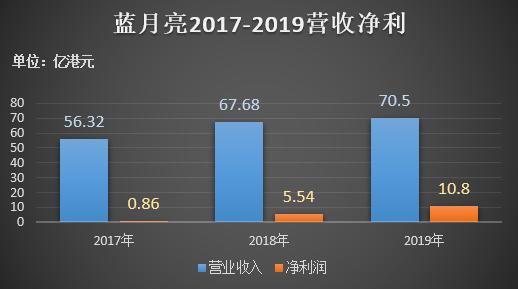 蓝月亮收入（蓝月亮销售额）-图1