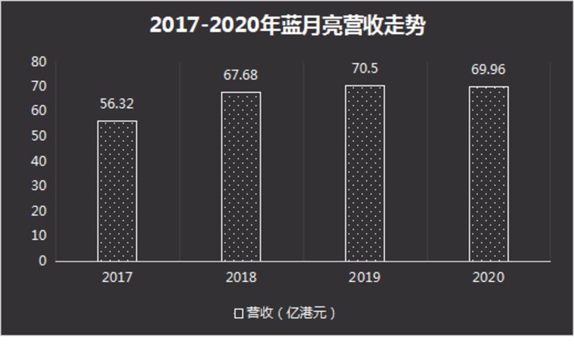 蓝月亮收入（蓝月亮销售额）-图2