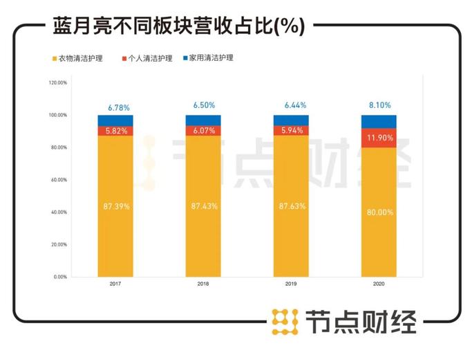 蓝月亮收入（蓝月亮销售额）-图3