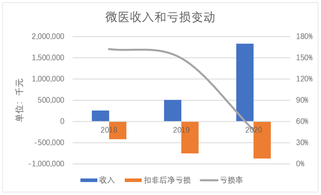 微医的收入（微医收入分配规则）-图1