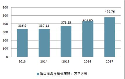 海口地产行业收入（海口地产行业收入排名）-图1