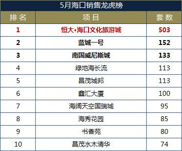 海口地产行业收入（海口地产行业收入排名）-图2