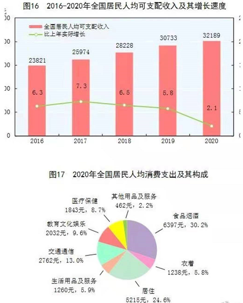 耒阳市收入（耒阳市2020年人均可支配收入）-图3