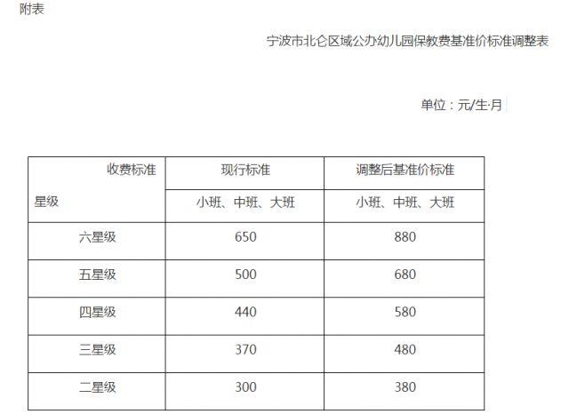 宁波幼儿园收入（宁波公立幼儿园学费2021年收费标准）-图1