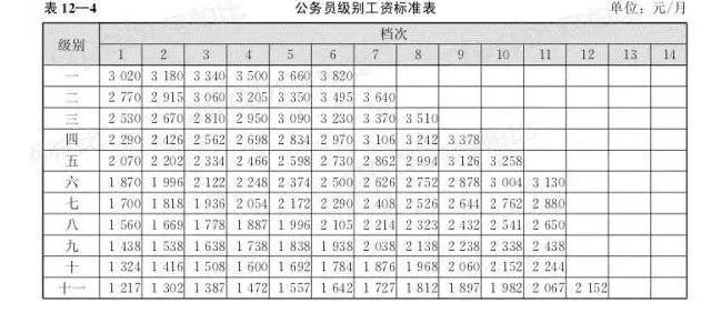 吉林市公务员收入（吉林市公务员一年能赚多少钱）-图3