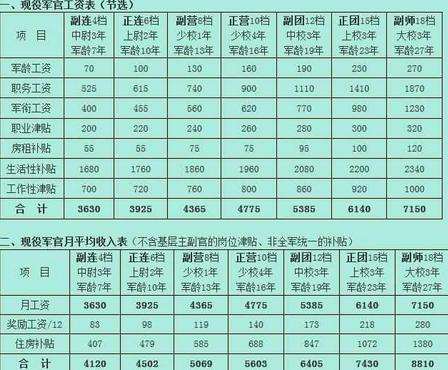 空军收入（空军 收入）-图1