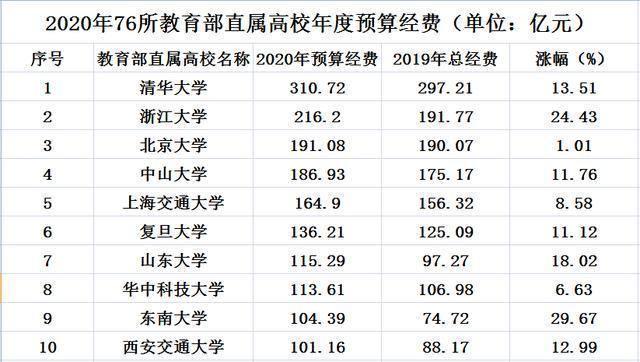 山东大学每年收入多少（山东大学一年经费有多少亿）-图3