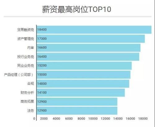 商务拓展经理收入（商务拓展工资一般多少）-图2