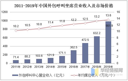 广州呼叫中心收入情况（广州呼叫中心收入情况如何）-图2