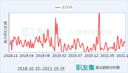 皮肤科医生收入（皮肤科医生收入和前景）-图2