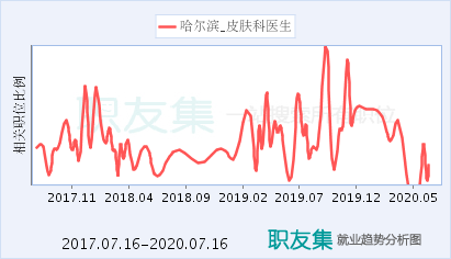 皮肤科医生收入（皮肤科医生收入和前景）-图1