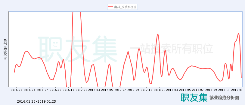 皮肤科医生收入（皮肤科医生收入和前景）-图3