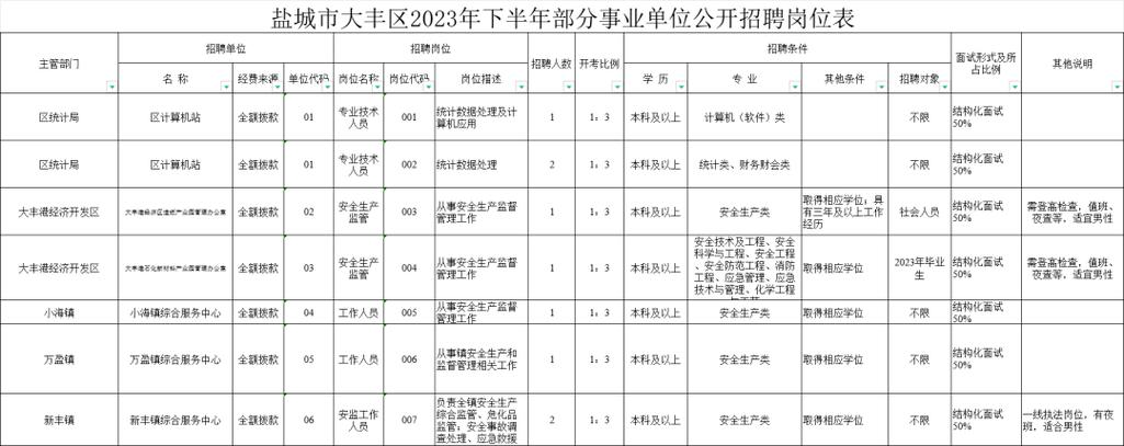 大丰公务员收入（盐城大丰区公务员工资）-图1