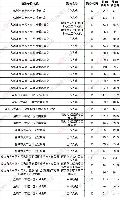 大丰公务员收入（盐城大丰区公务员工资）-图2