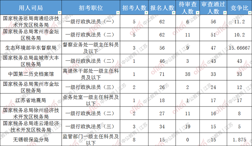 大丰公务员收入（盐城大丰区公务员工资）-图3