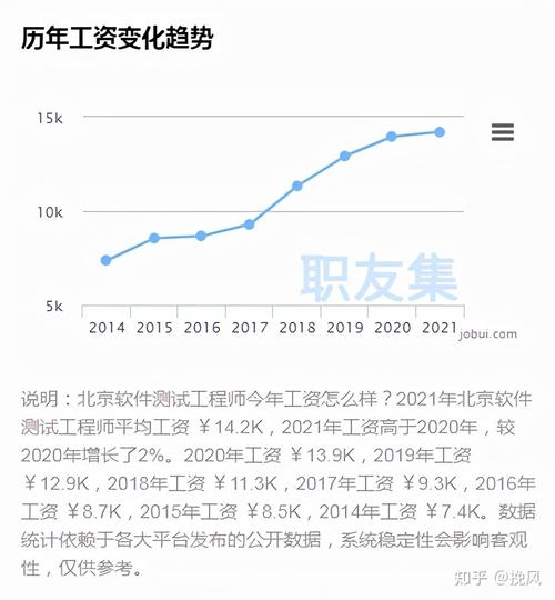 软件测试的收入（软件测试基本工资是多少）-图1