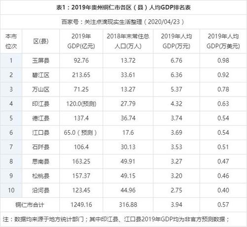 铜仁市财政收入（铜仁2019年财政收入）-图1