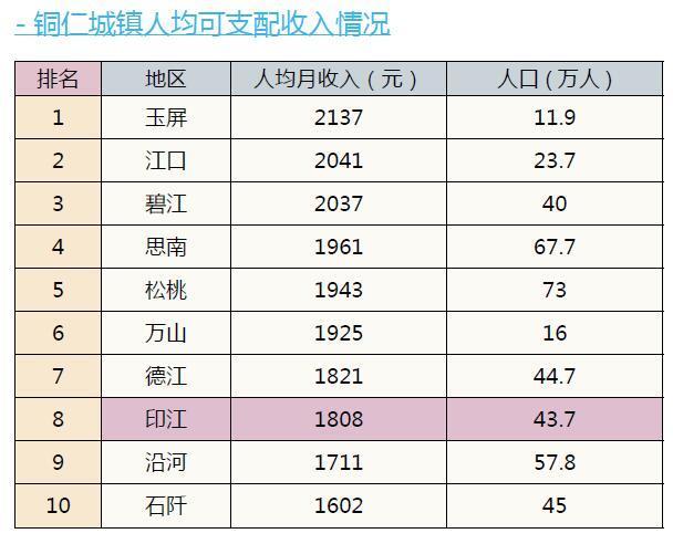 铜仁市财政收入（铜仁2019年财政收入）-图2