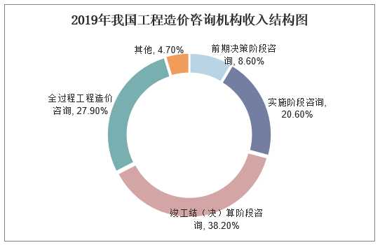 造价咨询收入怎么样（造价咨询前景怎么样）-图3