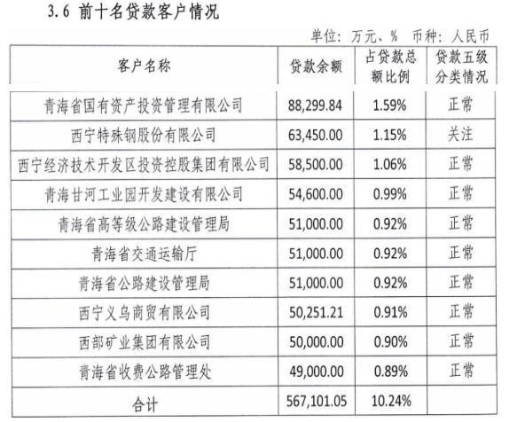 青海的银行收入（青海的银行收入怎么样）-图3