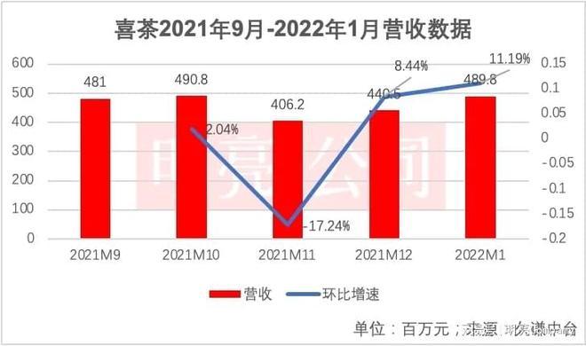 喜茶收入（喜茶收入利润）-图3