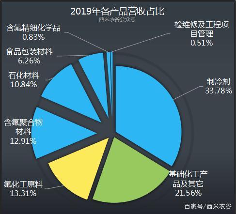 巨化集团收入（巨化集团2020营收）-图3