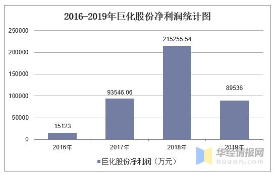 巨化集团收入（巨化集团2020营收）-图2