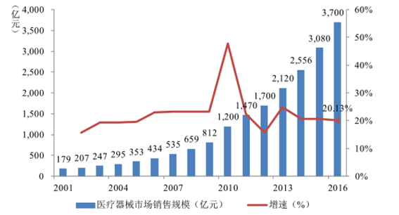 医疗设备销售收入（医疗器械销售 收入）-图2