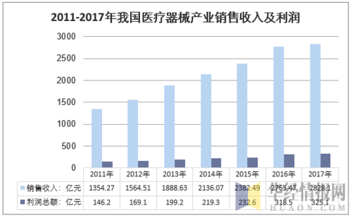 医疗设备销售收入（医疗器械销售 收入）-图3