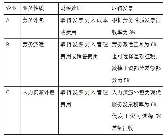 劳务外包收入怎么确认（劳务外包怎么入账）-图1