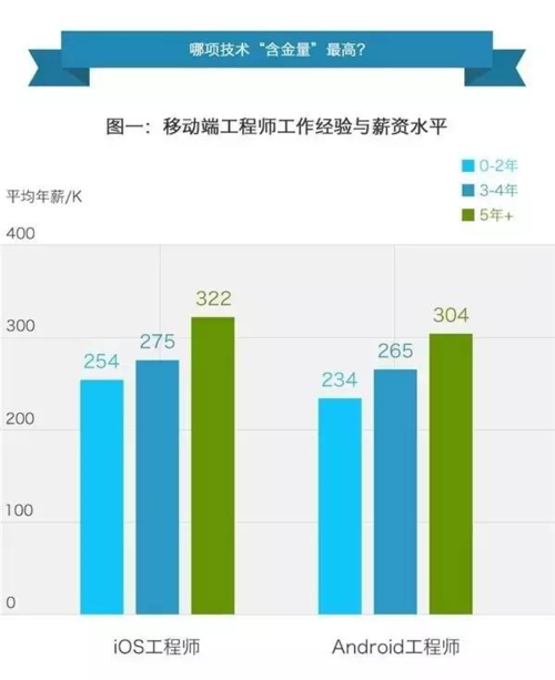 后端工资收入（后端工程师平均工资）-图1