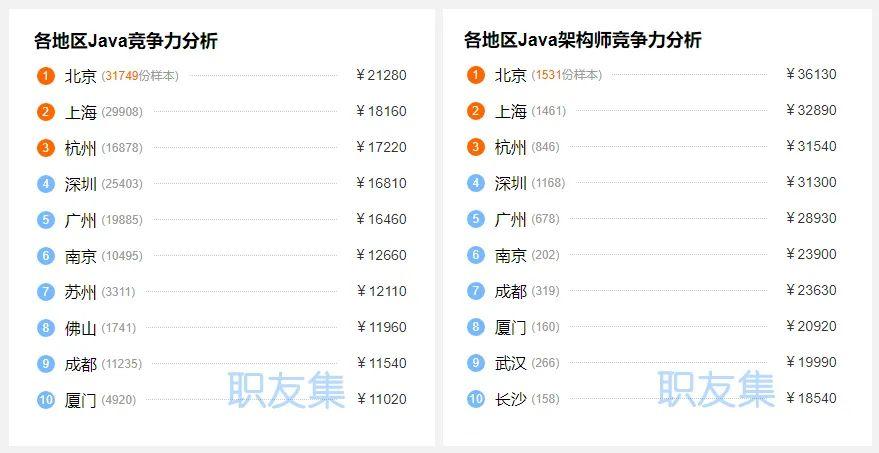 后端工资收入（后端工程师平均工资）-图3