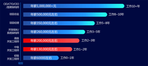 后端工资收入（后端工程师平均工资）-图2