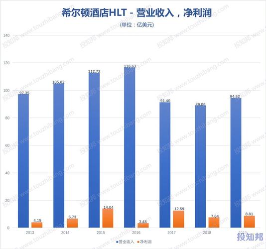 希尔顿酒店收入来源（希尔顿酒店营收）-图1