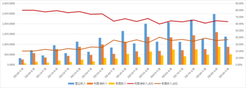 招行非息收入比重（银行非利息收入占比计算公式）-图1