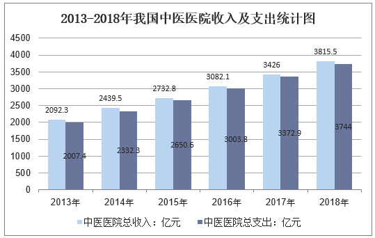 中醫收入（中医收入占总收入）-图2