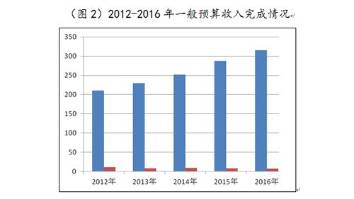 2016衡南财政收入（衡南县财政收入2019）-图2