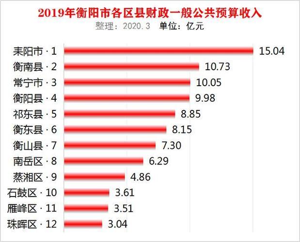 2016衡南财政收入（衡南县财政收入2019）-图1