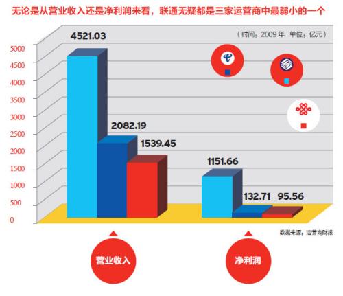 联通的收入（联通收入归集集团成员）-图2