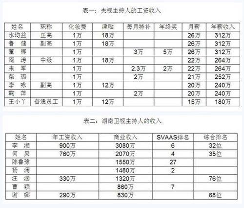 电视台工作收入（电视台收入怎么样）-图1