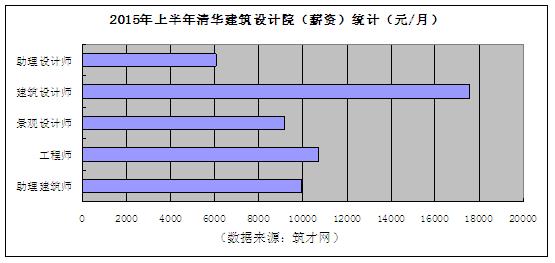 国有设计院收入（国有设计院薪资水平）-图3