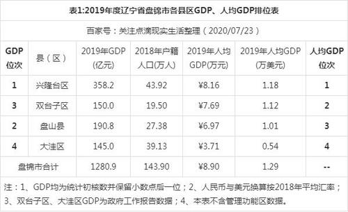 盘锦财政收入2016（盘锦财政收入2019）-图1