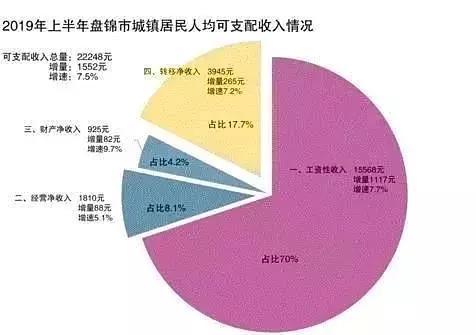 盘锦财政收入2016（盘锦财政收入2019）-图3