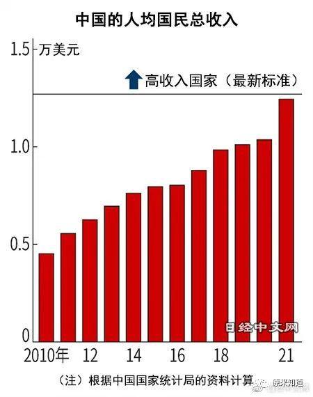 2010高收入国家（2020中国高收入国家）-图1